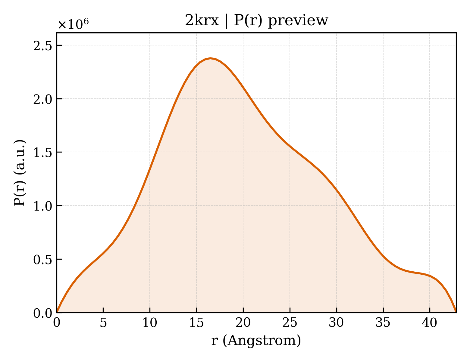 P(r) distribution for 2krx