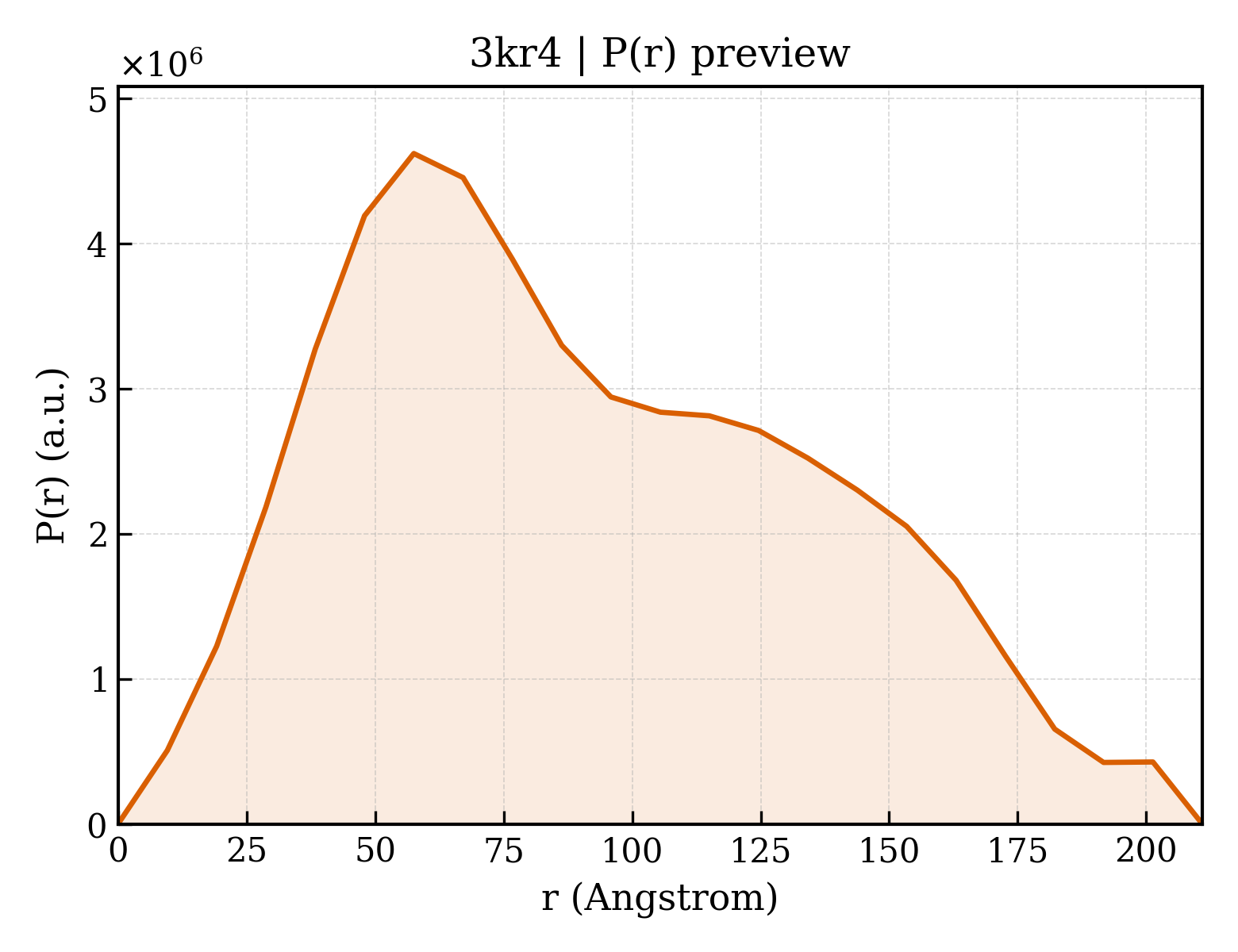P(r) distribution for 3kr4