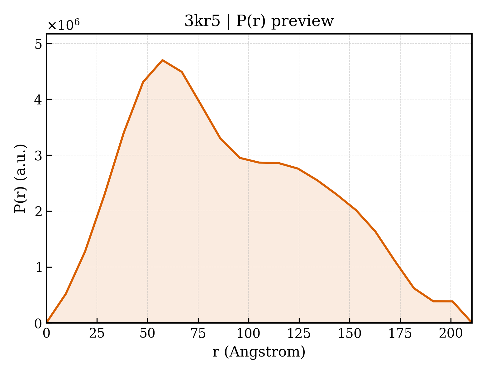 P(r) distribution for 3kr5