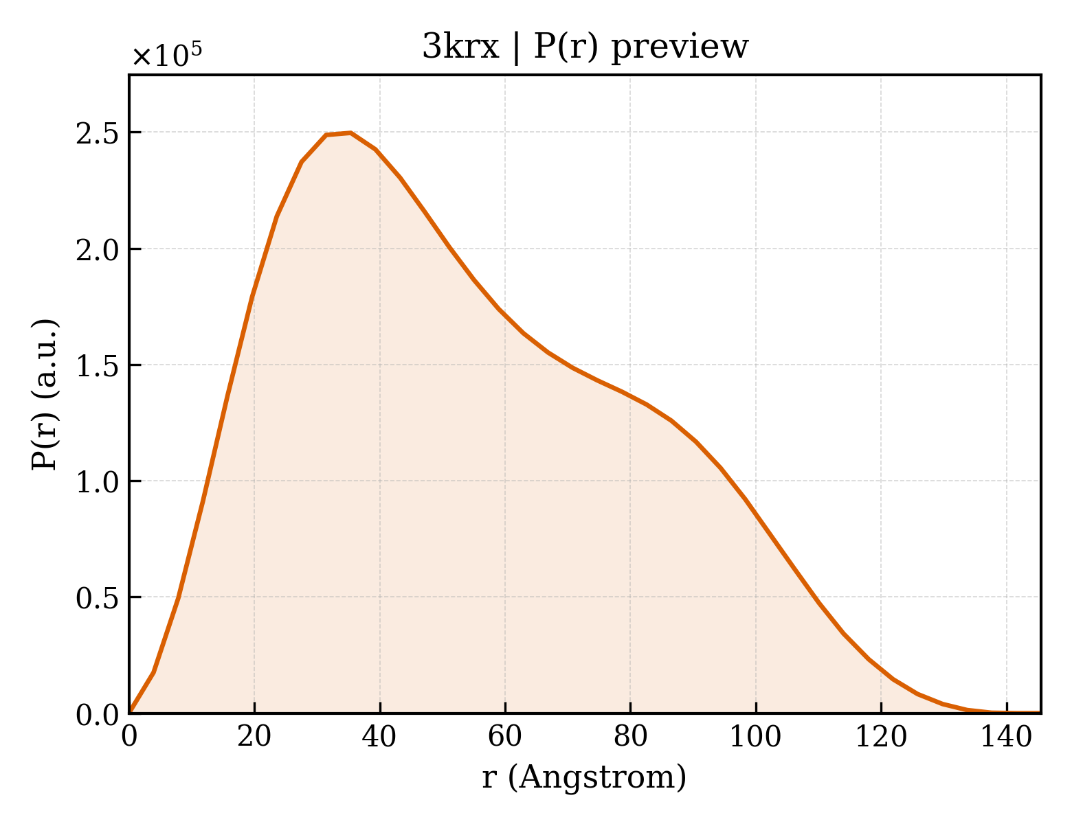 P(r) distribution for 3krx