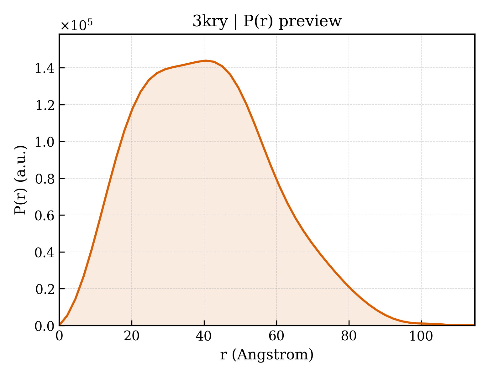 P(r) distribution for 3kry
