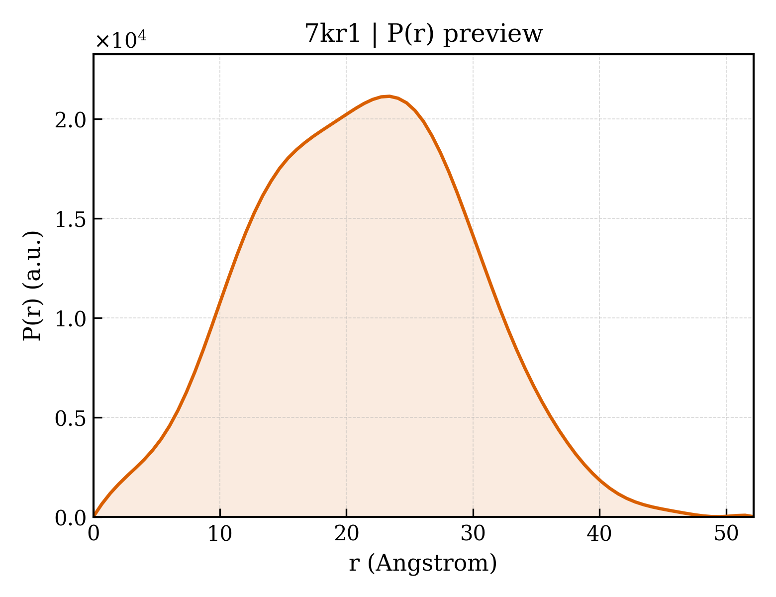 P(r) distribution for 7kr1