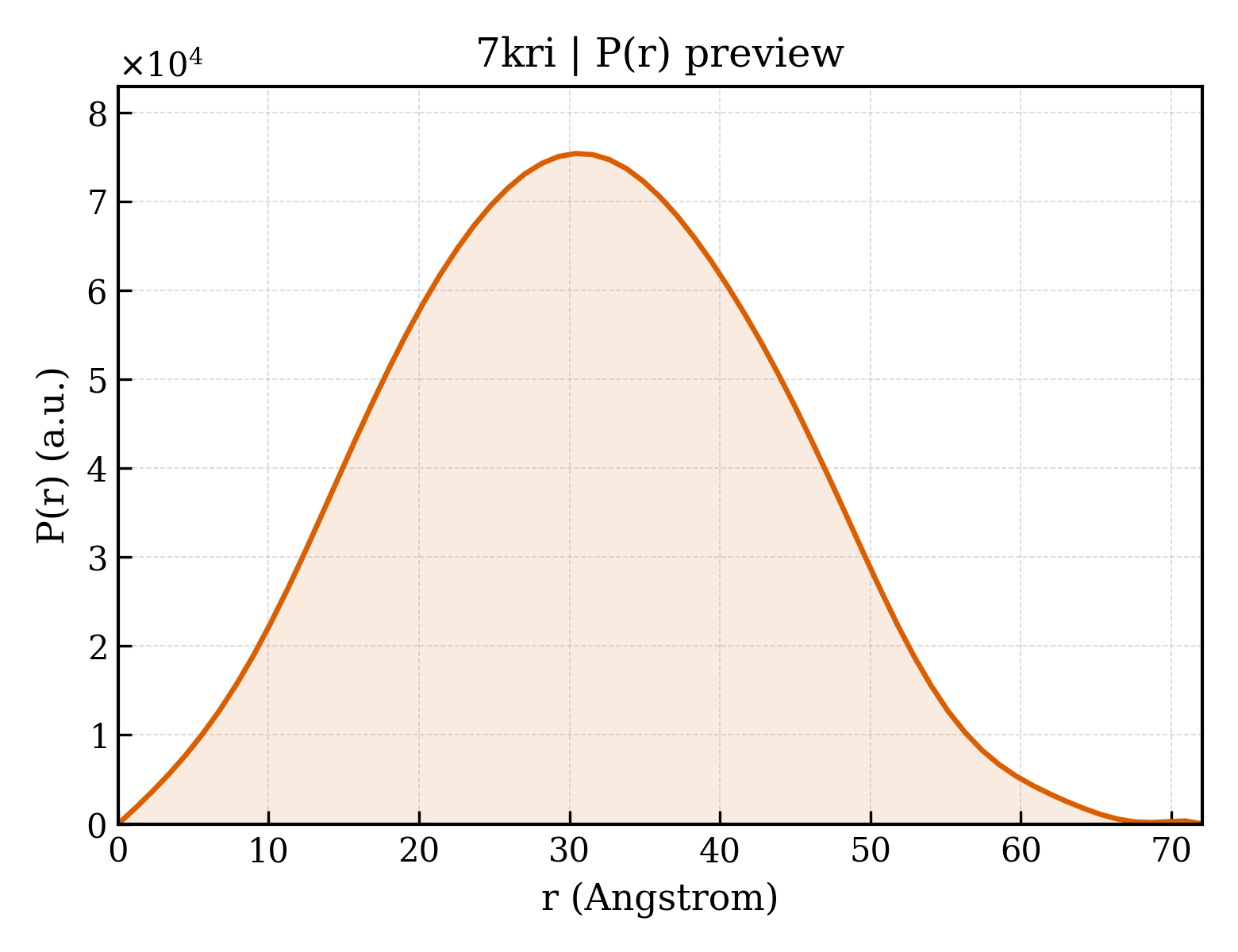P(r) distribution for 7kri