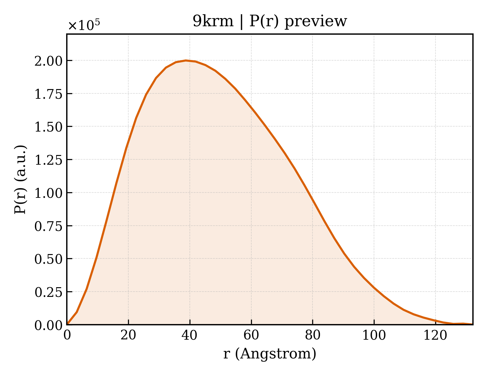 P(r) distribution for 9krm