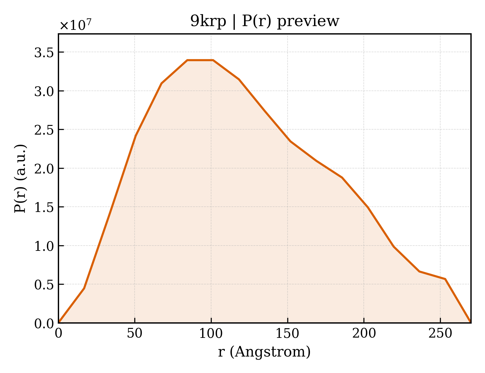 P(r) distribution for 9krp