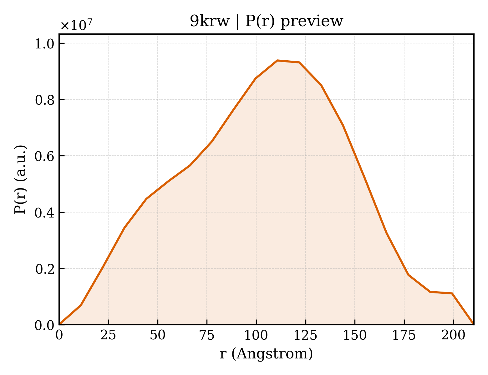 P(r) distribution for 9krw