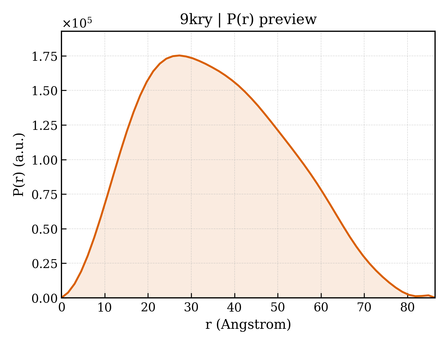P(r) distribution for 9kry