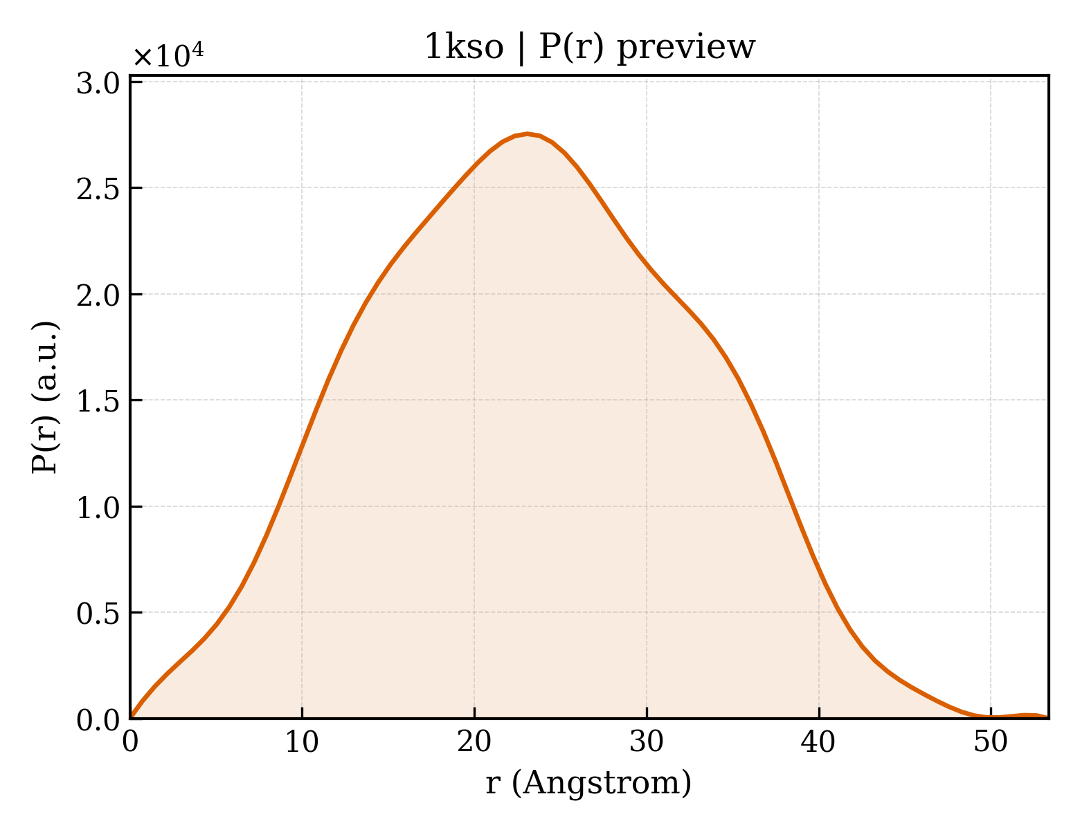 P(r) distribution for 1kso