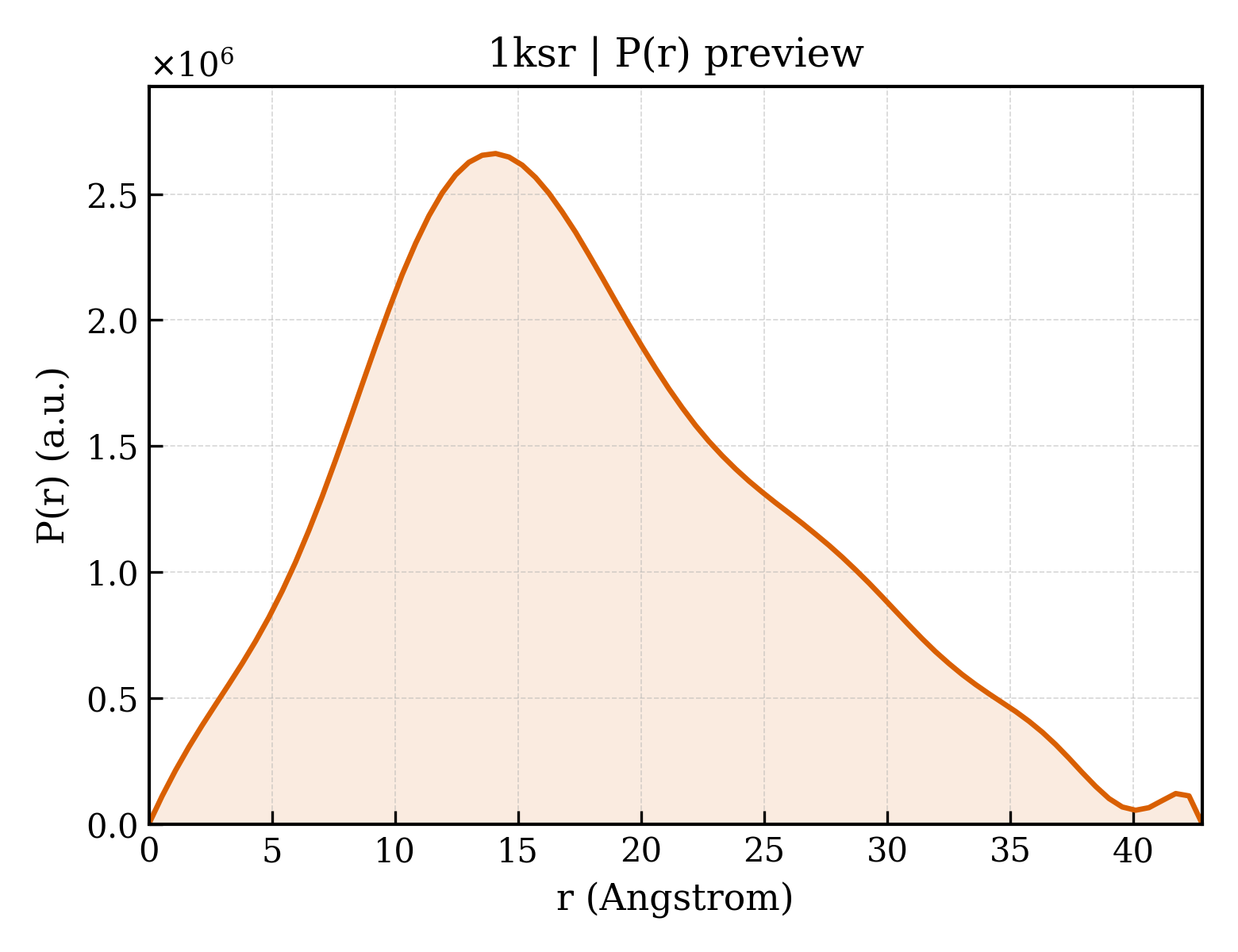 P(r) distribution for 1ksr