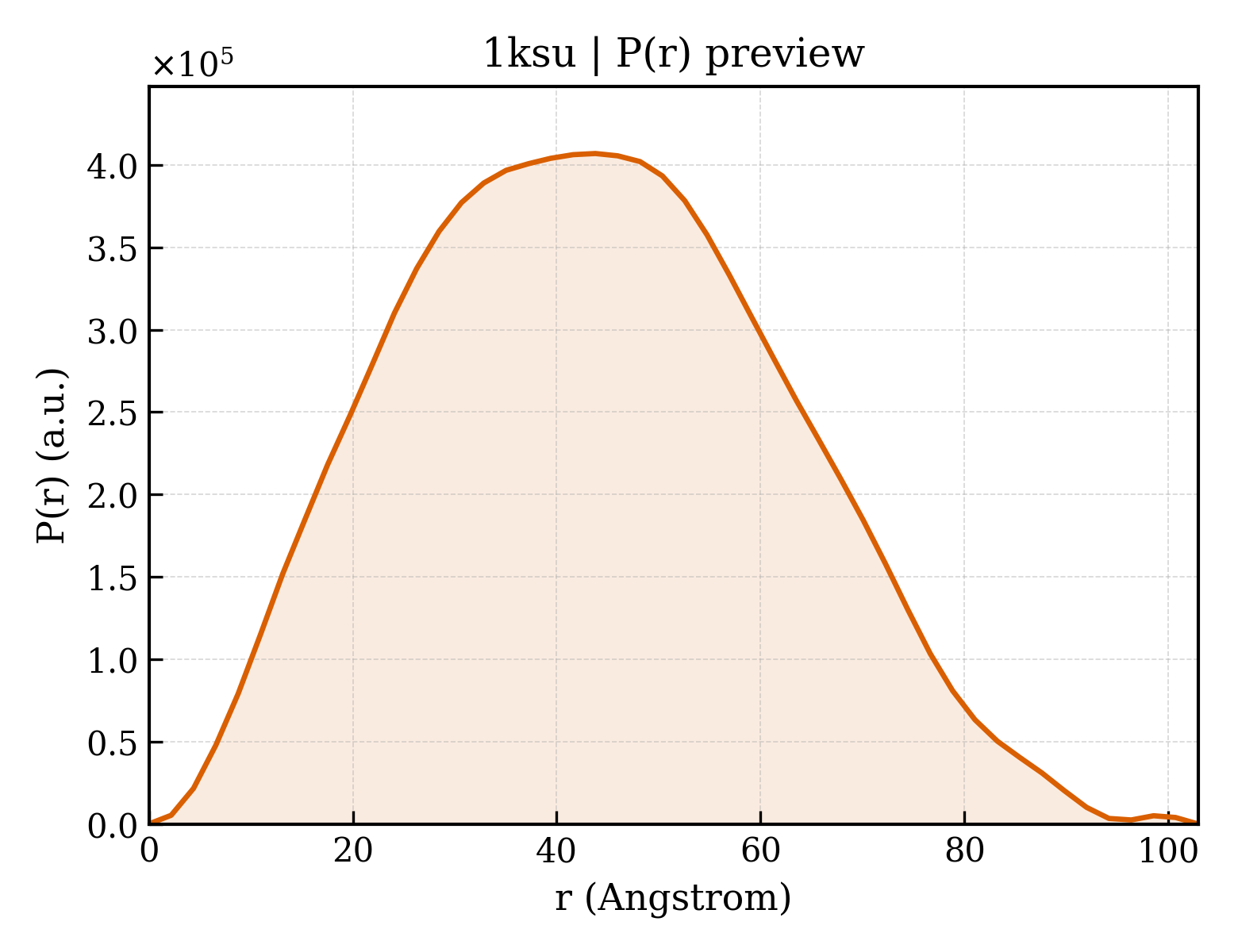 P(r) distribution for 1ksu