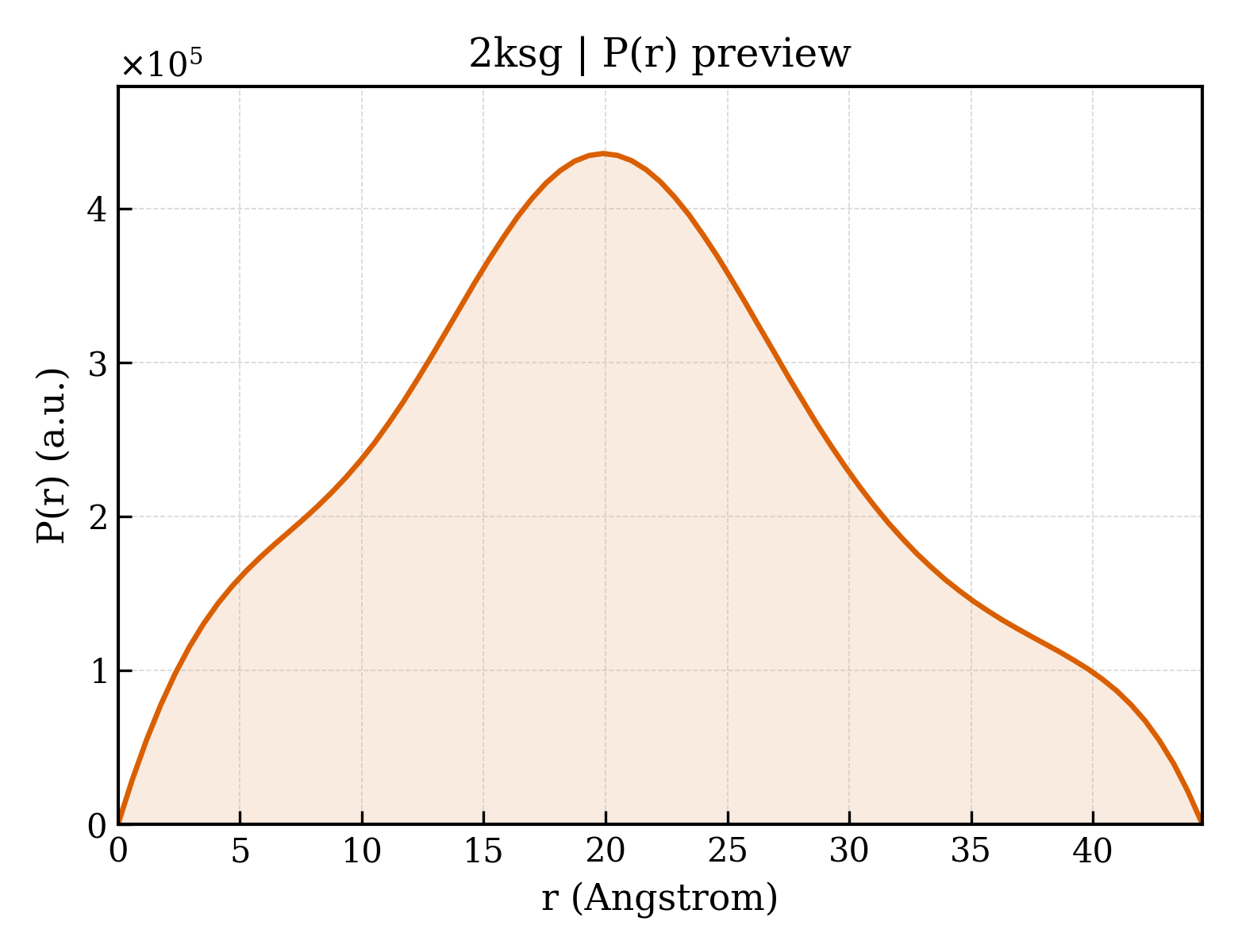 P(r) distribution for 2ksg