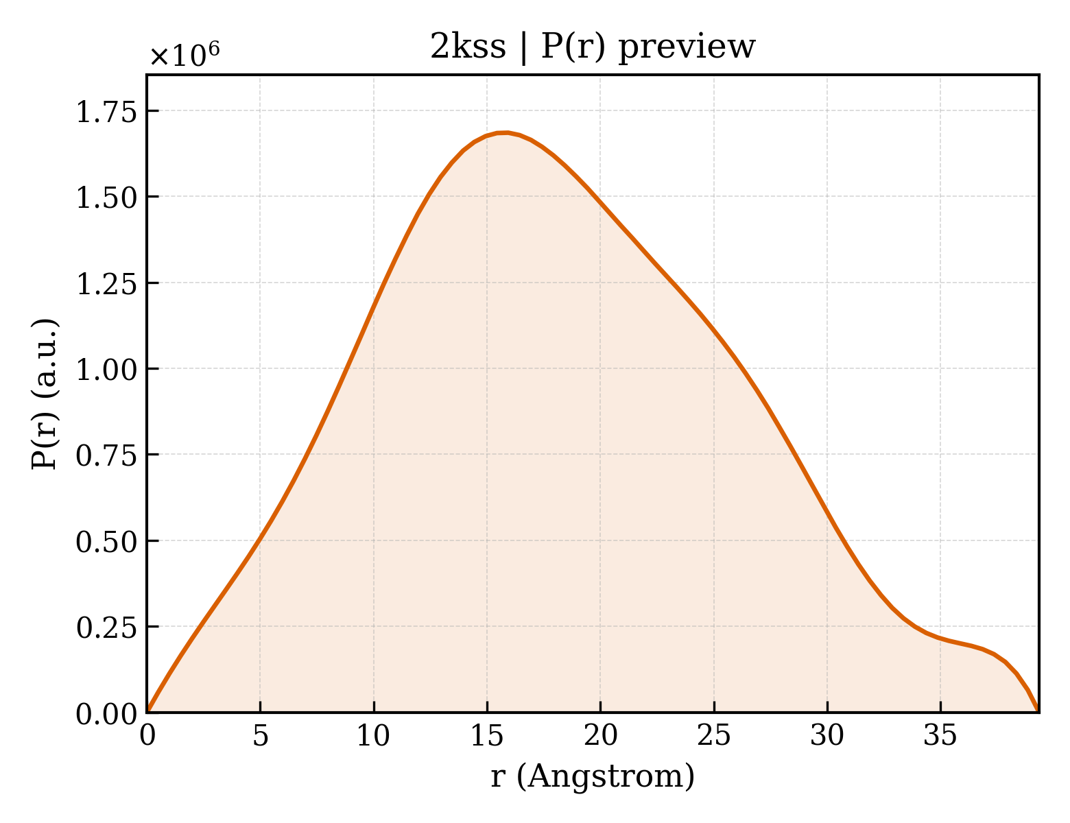P(r) distribution for 2kss