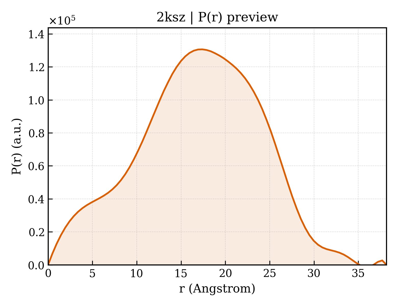 P(r) distribution for 2ksz