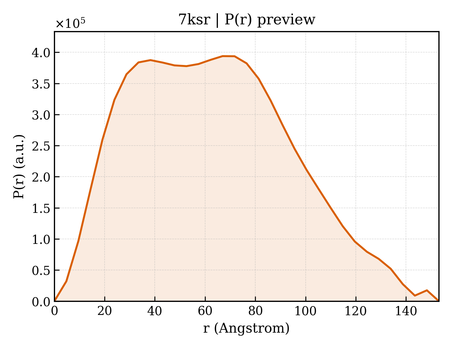 P(r) distribution for 7ksr