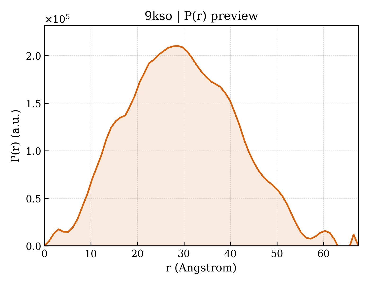 P(r) distribution for 9kso