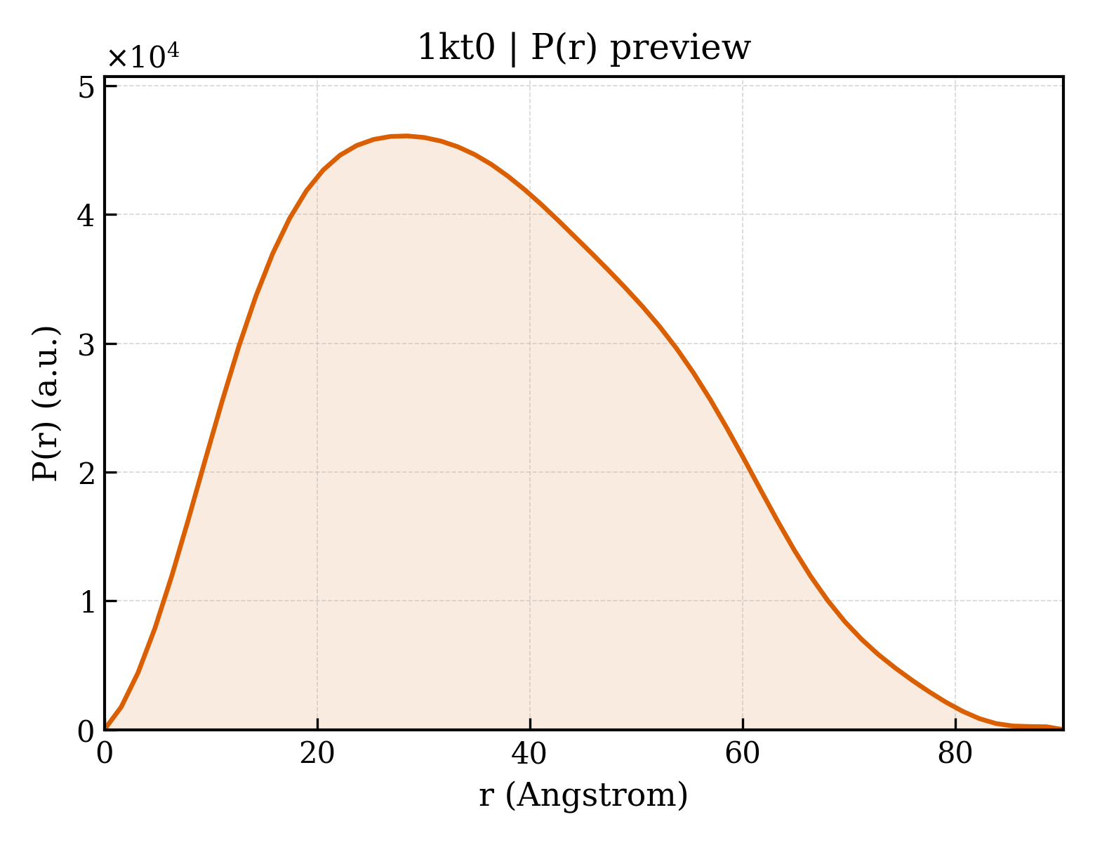 P(r) distribution for 1kt0