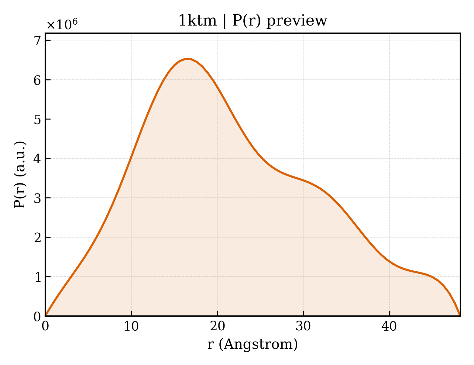 P(r) distribution for 1ktm