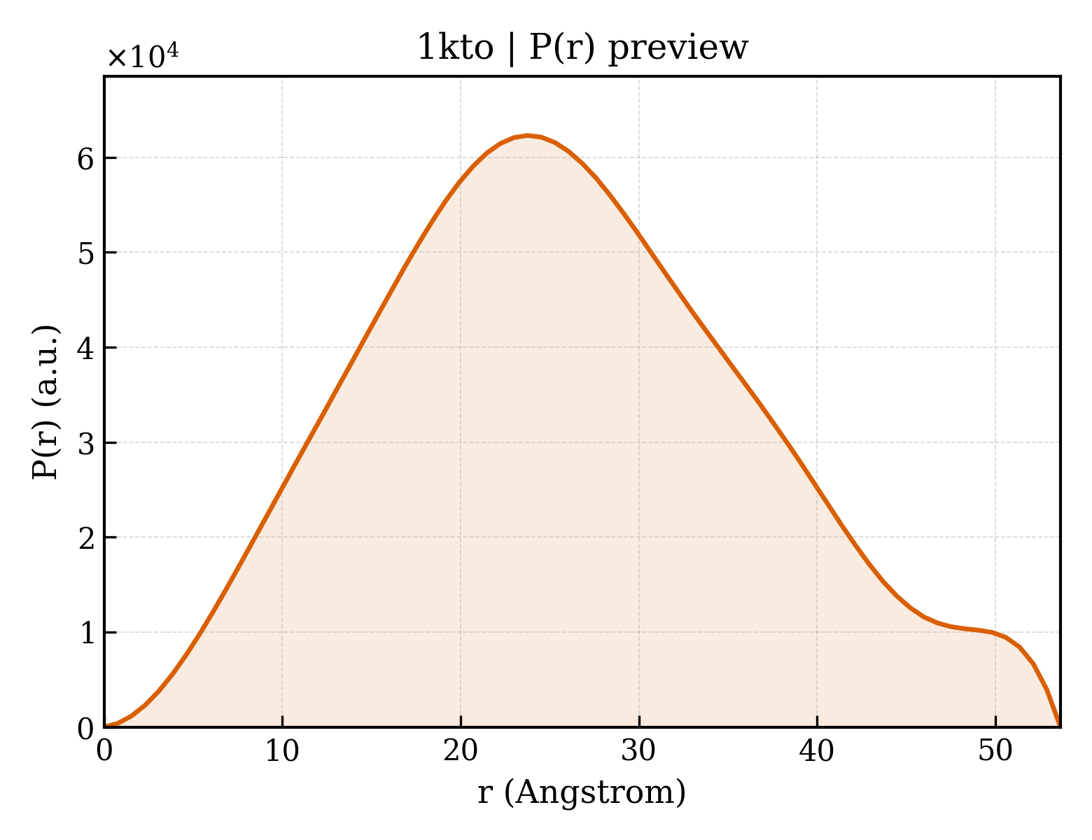 P(r) distribution for 1kto
