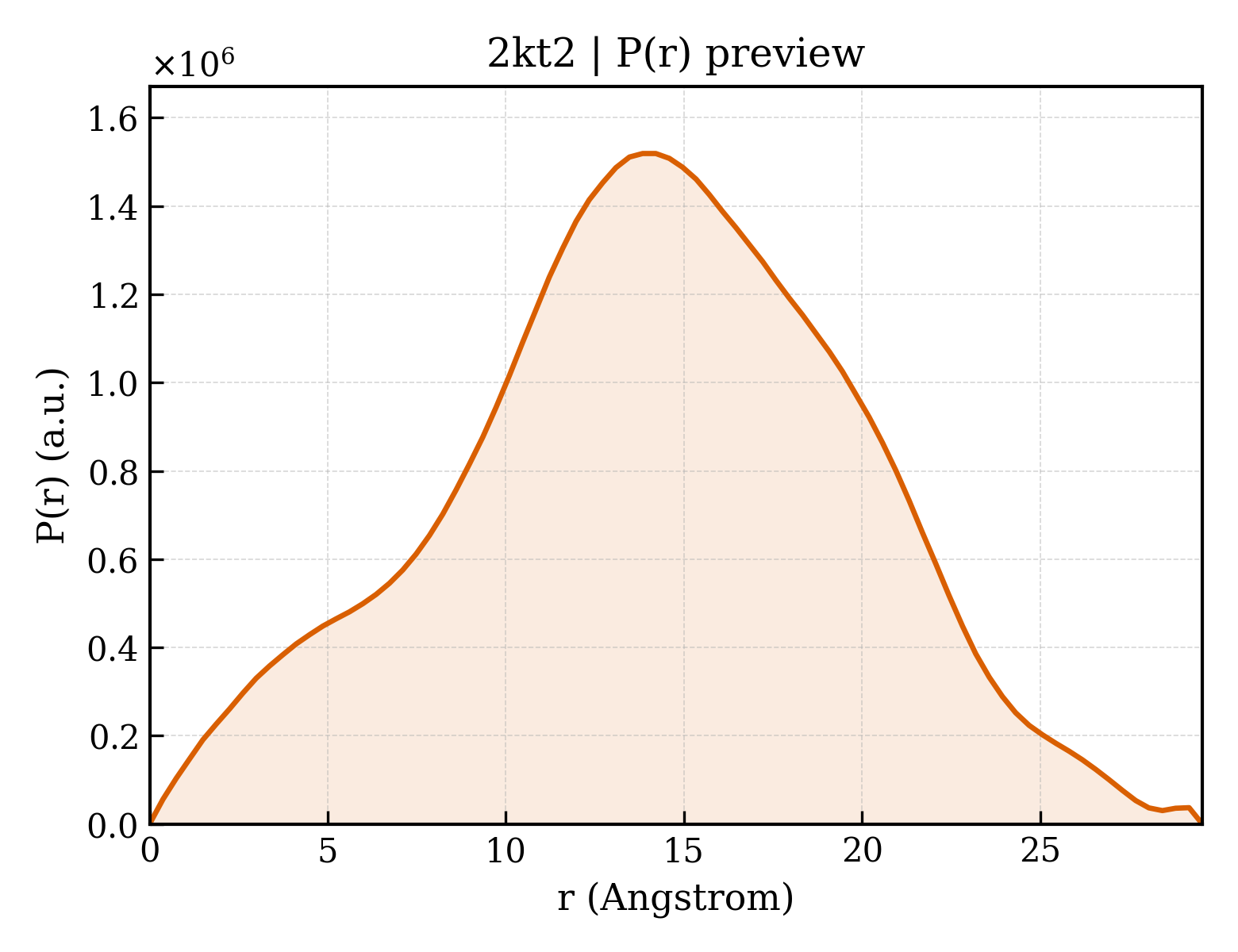 P(r) distribution for 2kt2