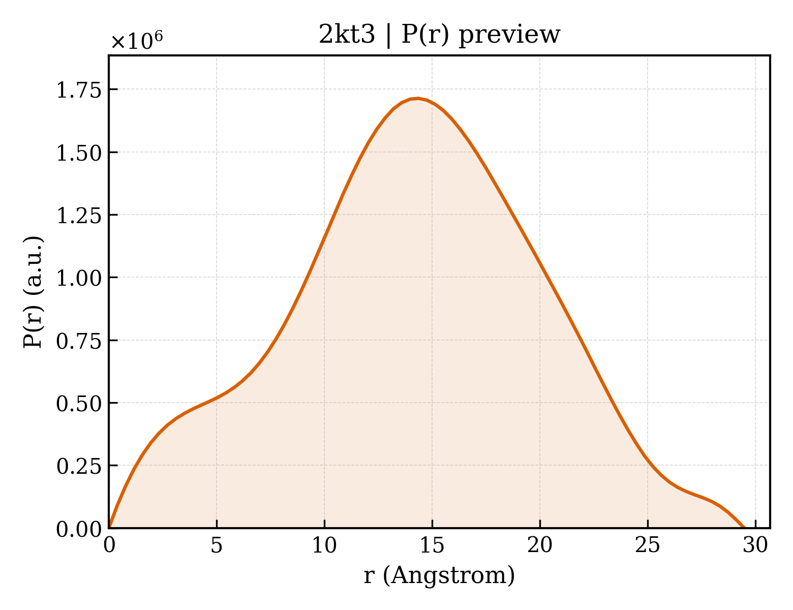 P(r) distribution for 2kt3