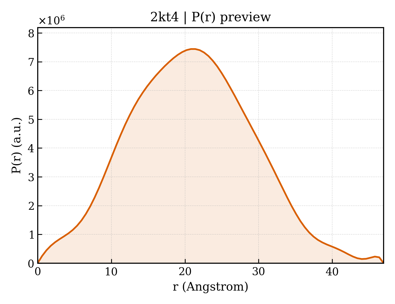 P(r) distribution for 2kt4