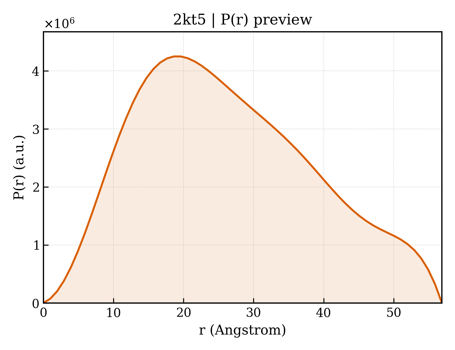 P(r) distribution for 2kt5
