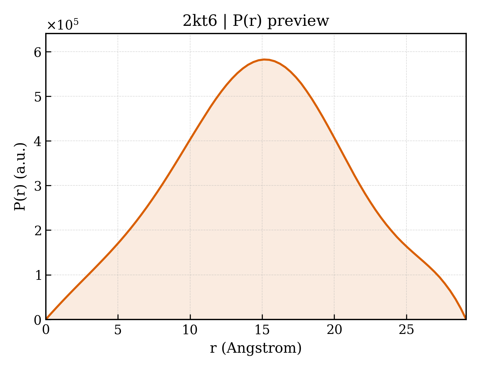 P(r) distribution for 2kt6