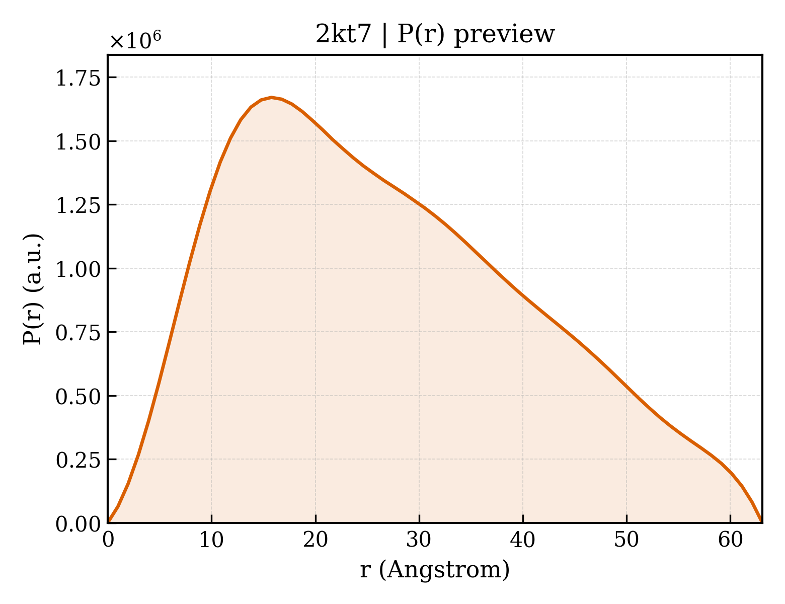 P(r) distribution for 2kt7