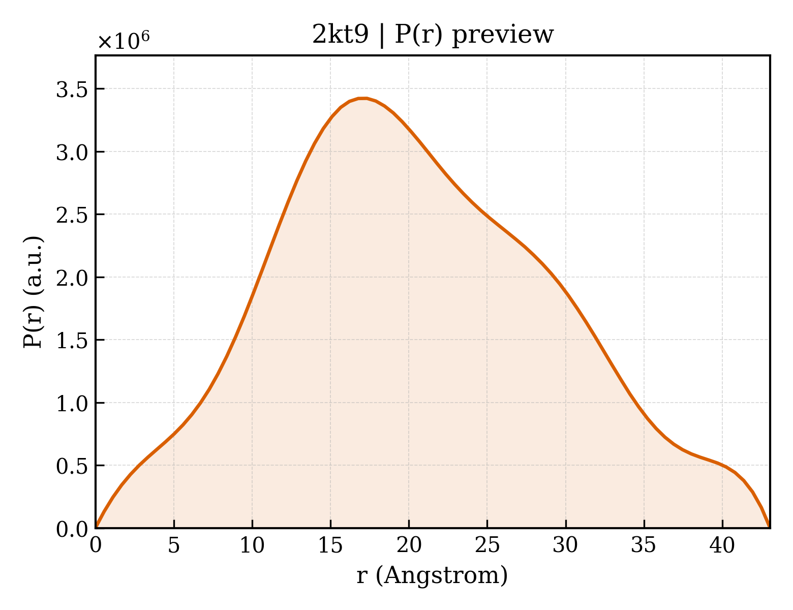 P(r) distribution for 2kt9