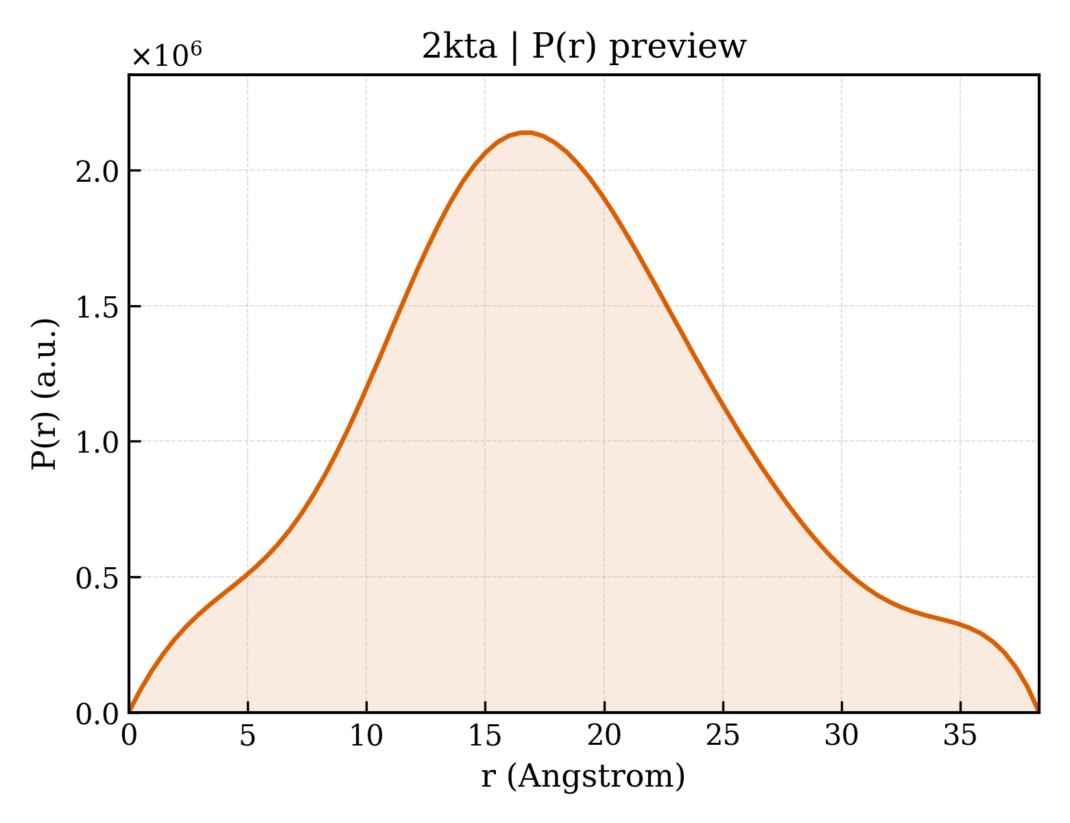 P(r) distribution for 2kta