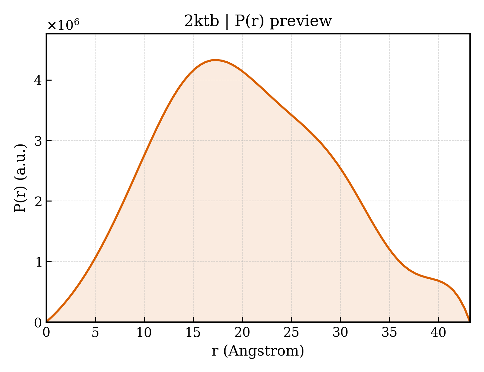 P(r) distribution for 2ktb