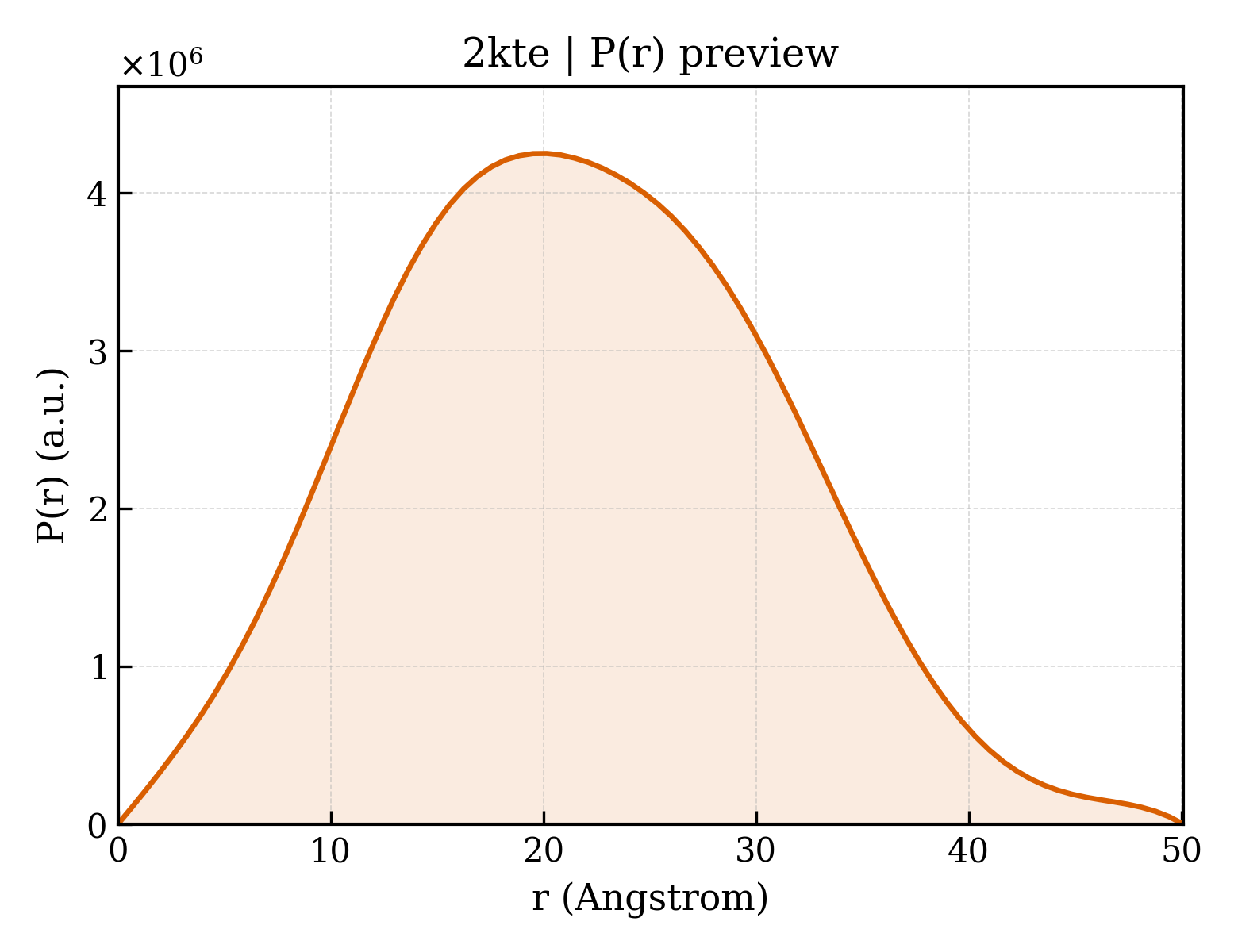 P(r) distribution for 2kte