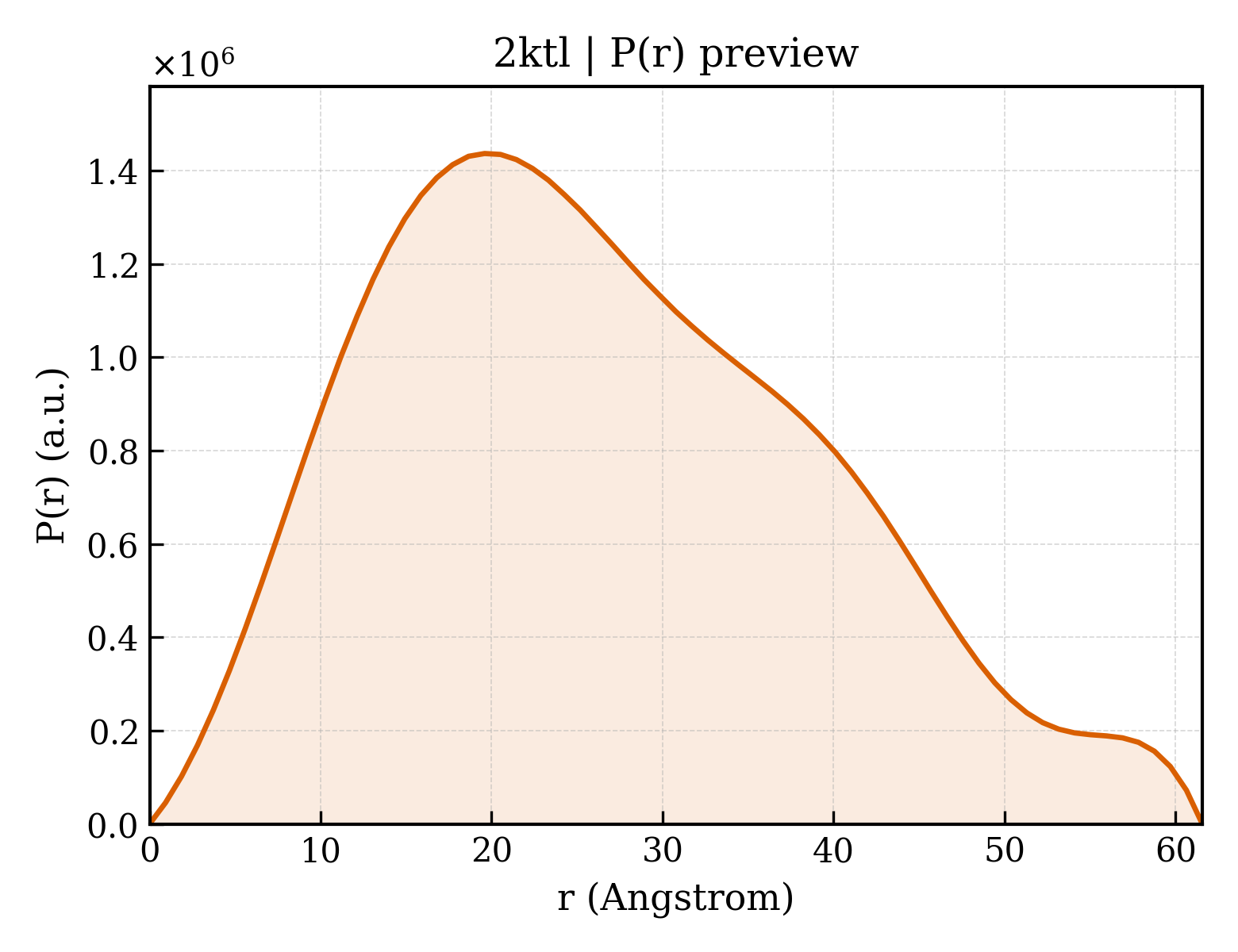 P(r) distribution for 2ktl