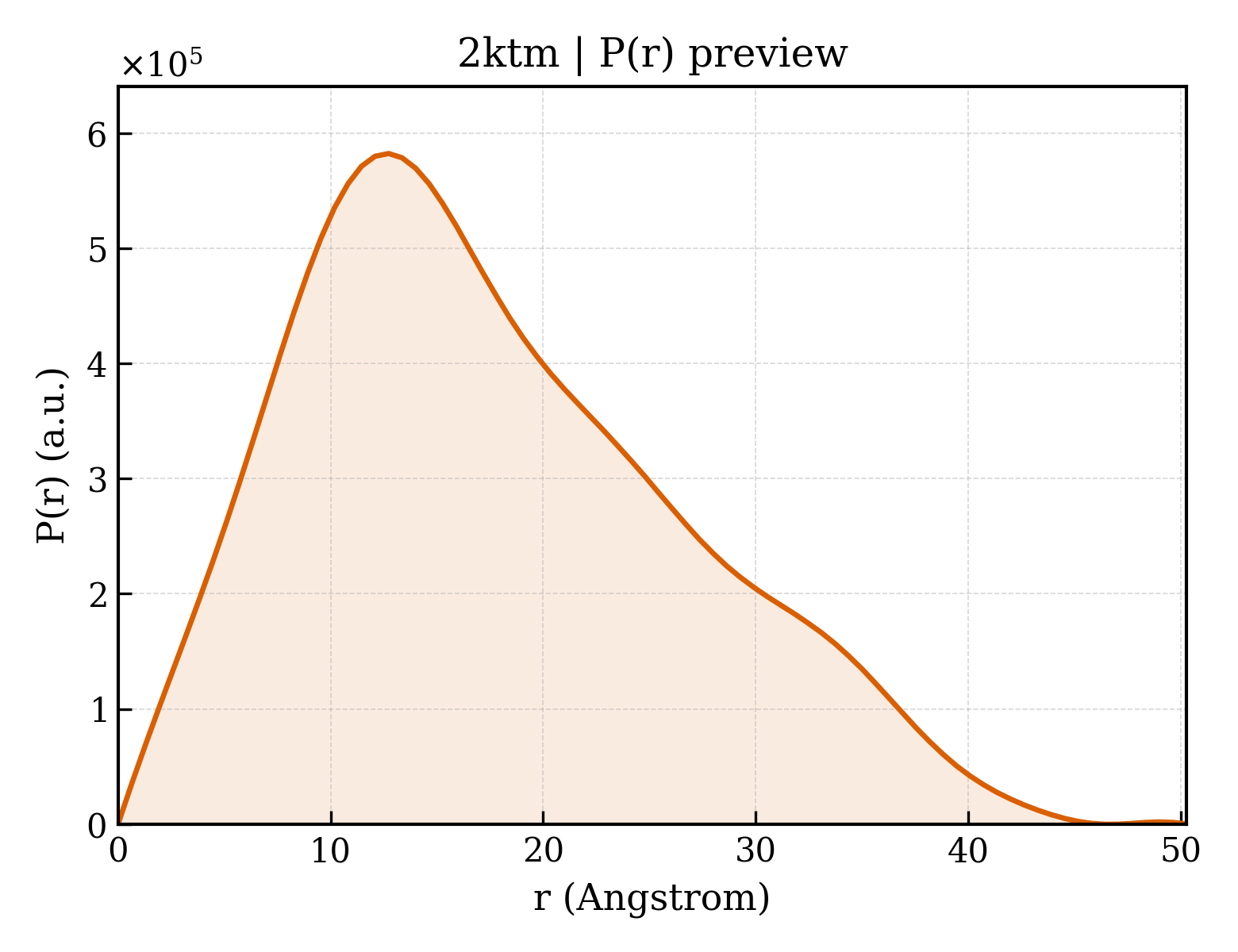 P(r) distribution for 2ktm