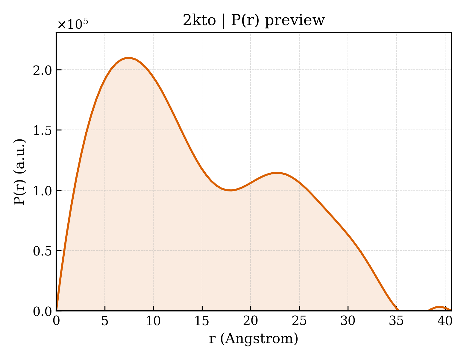 P(r) distribution for 2kto