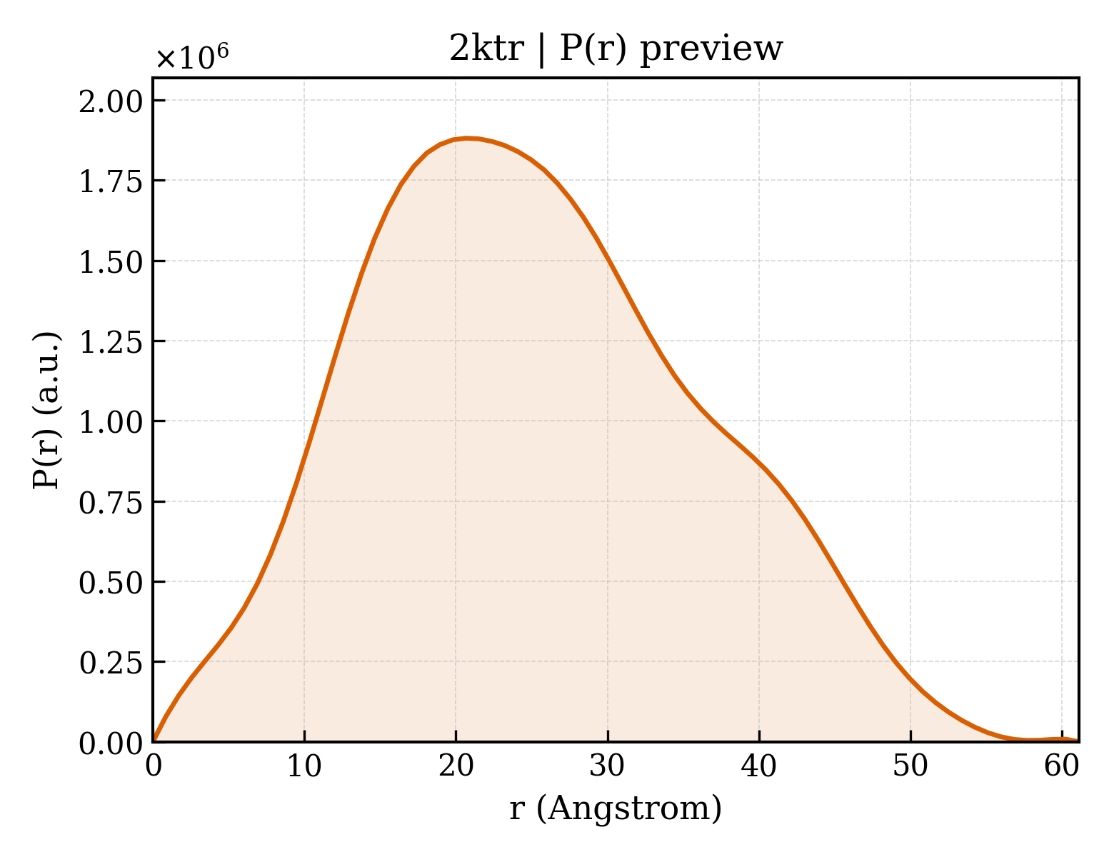 P(r) distribution for 2ktr