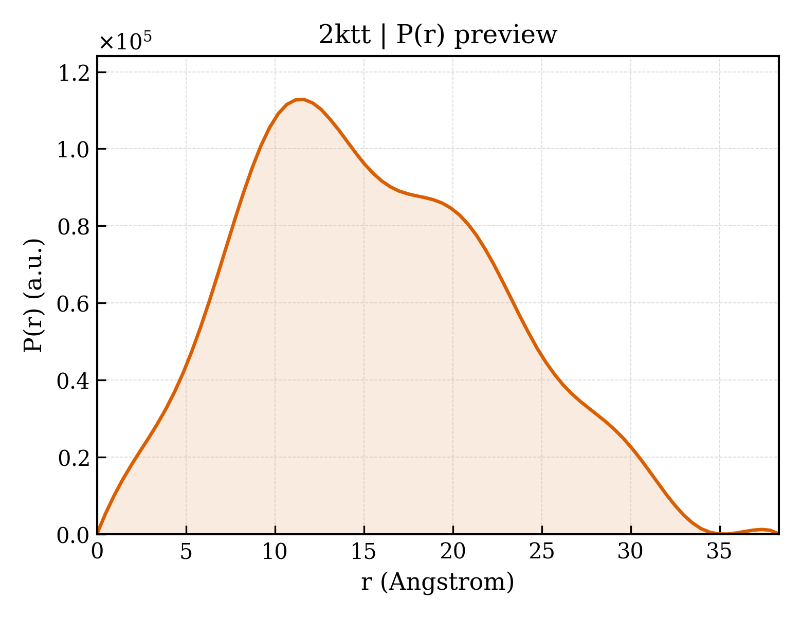 P(r) distribution for 2ktt