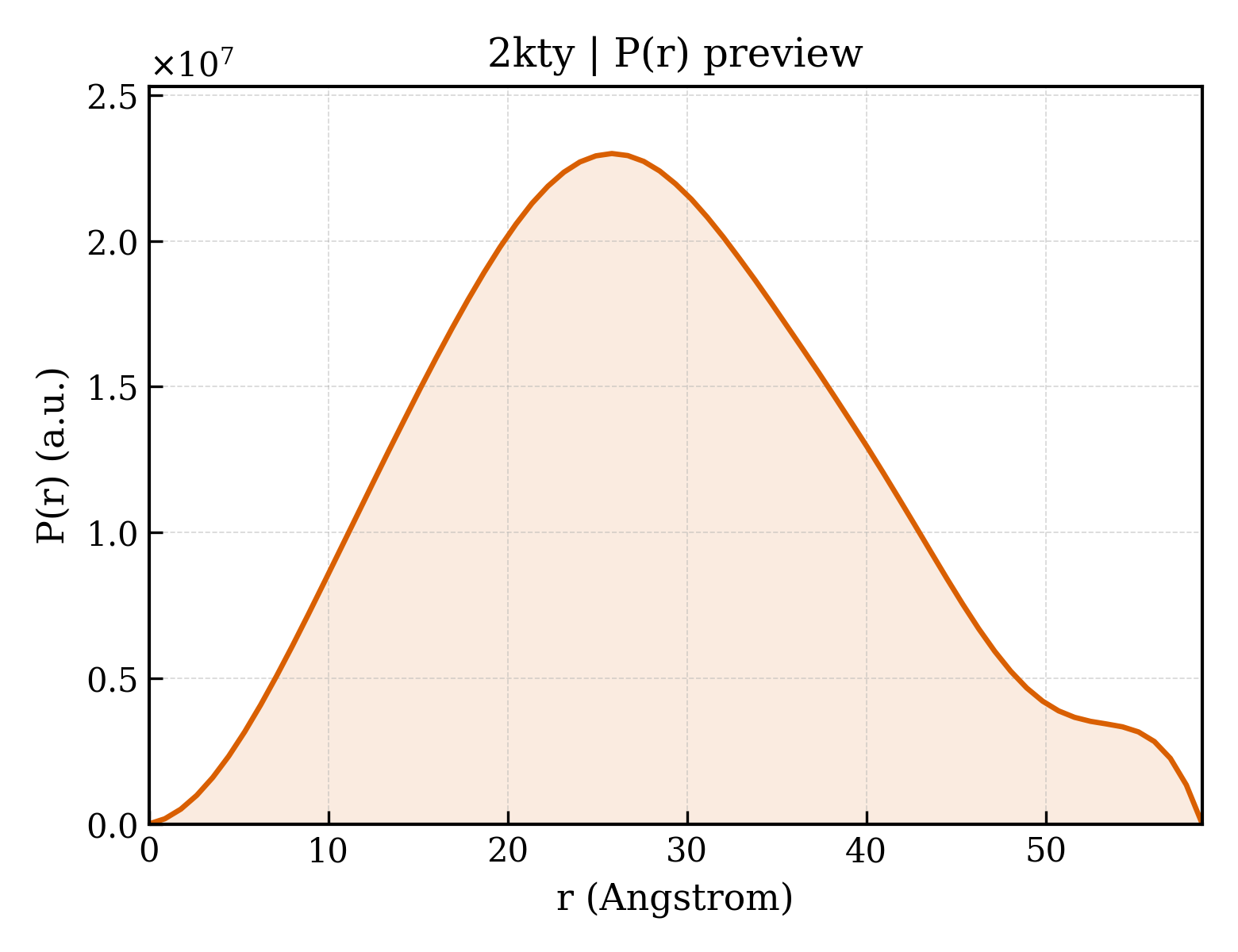 P(r) distribution for 2kty