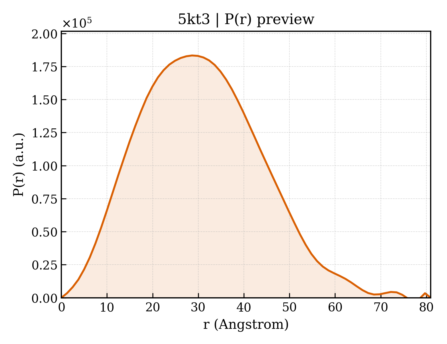P(r) distribution for 5kt3