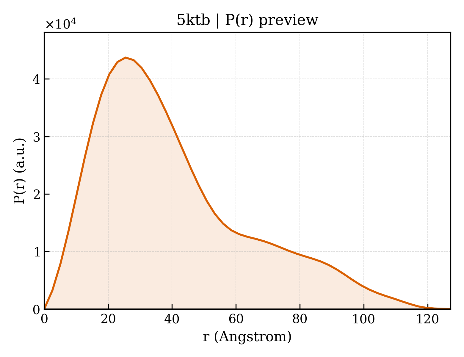 P(r) distribution for 5ktb