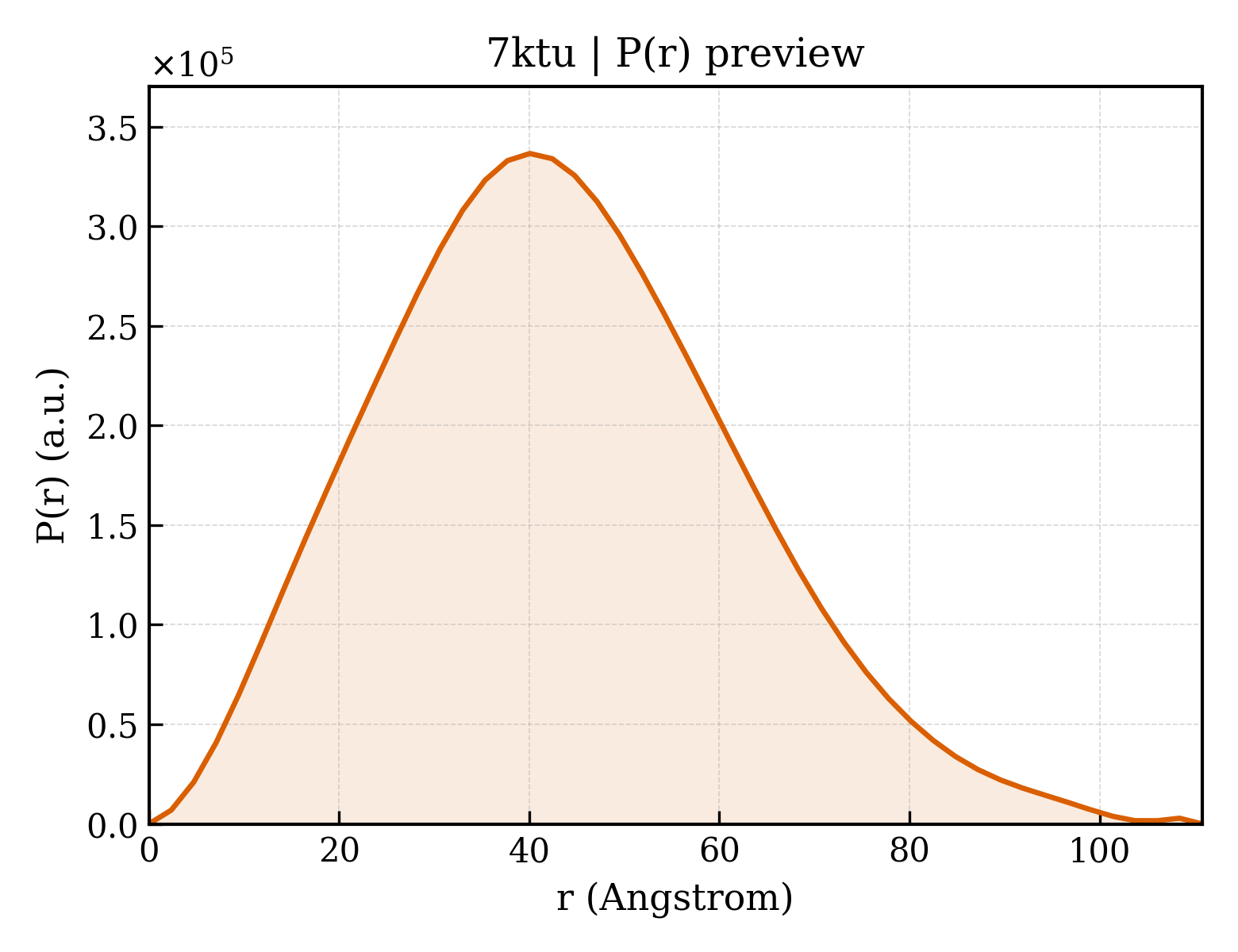 P(r) distribution for 7ktu