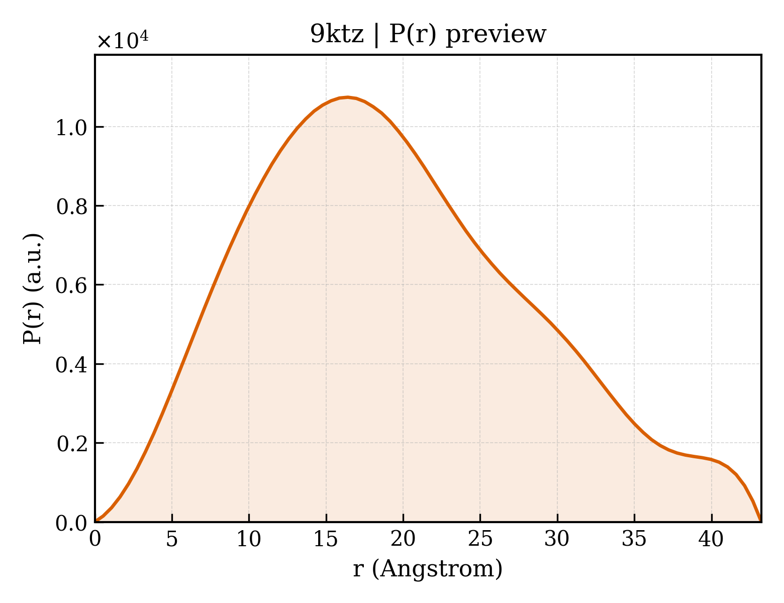 P(r) distribution for 9ktz