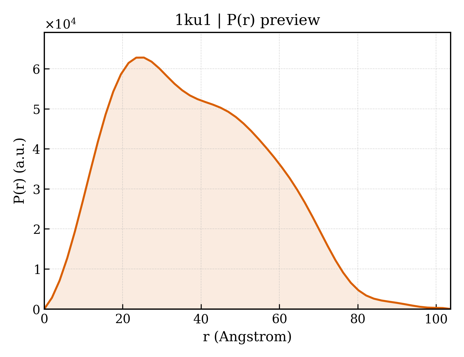 P(r) distribution for 1ku1