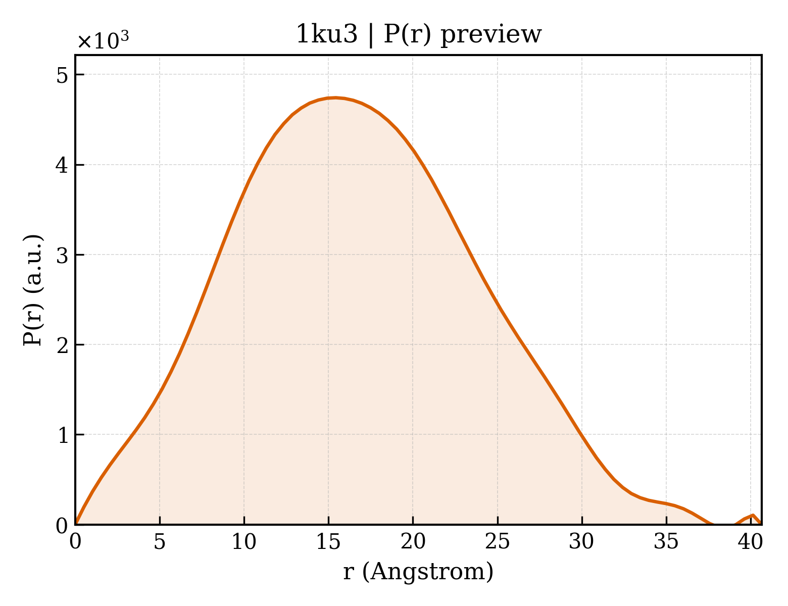 P(r) distribution for 1ku3
