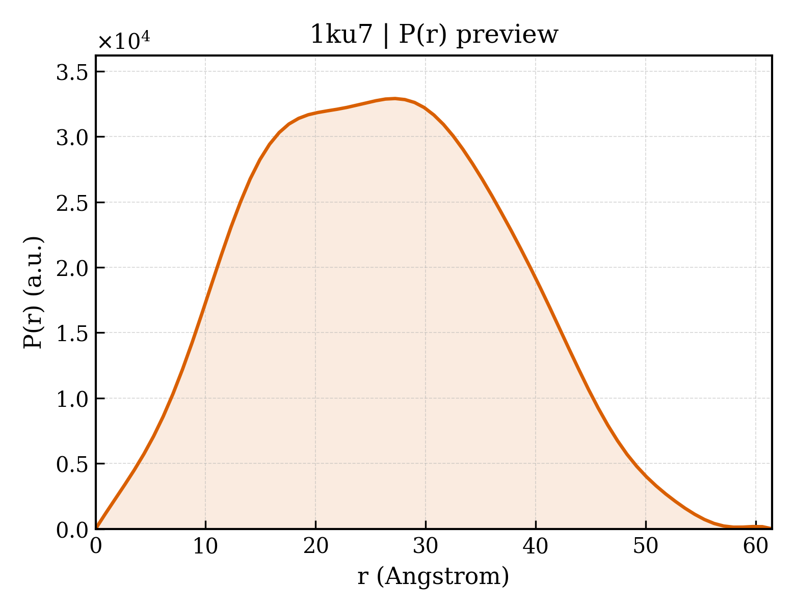 P(r) distribution for 1ku7