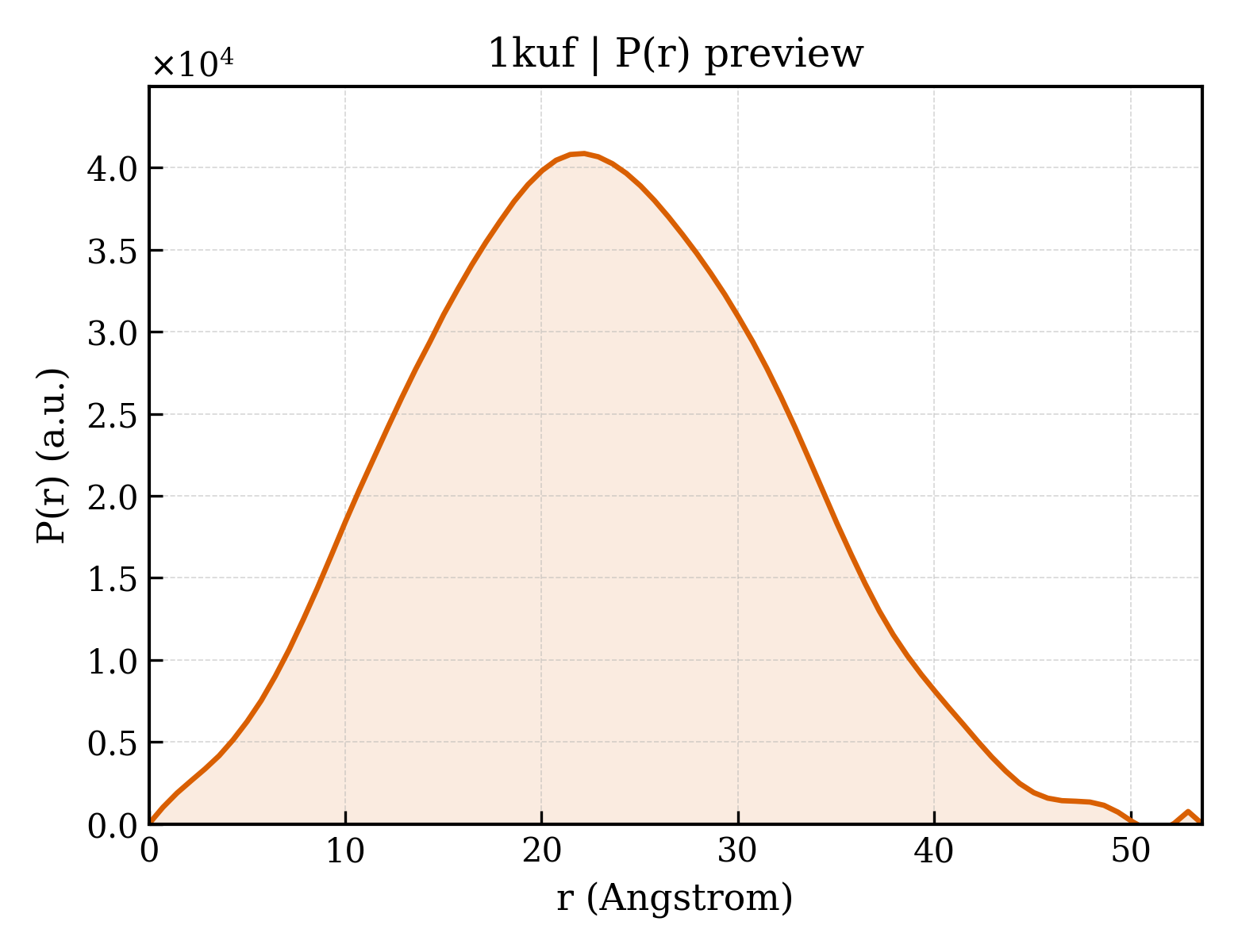 P(r) distribution for 1kuf