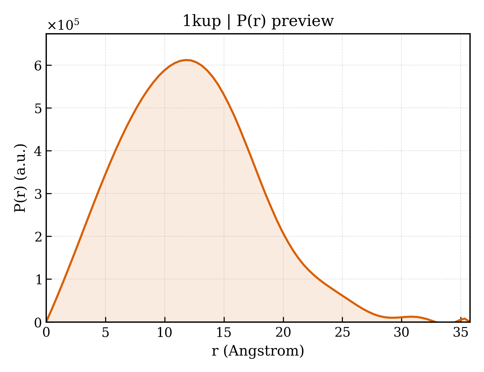 P(r) distribution for 1kup