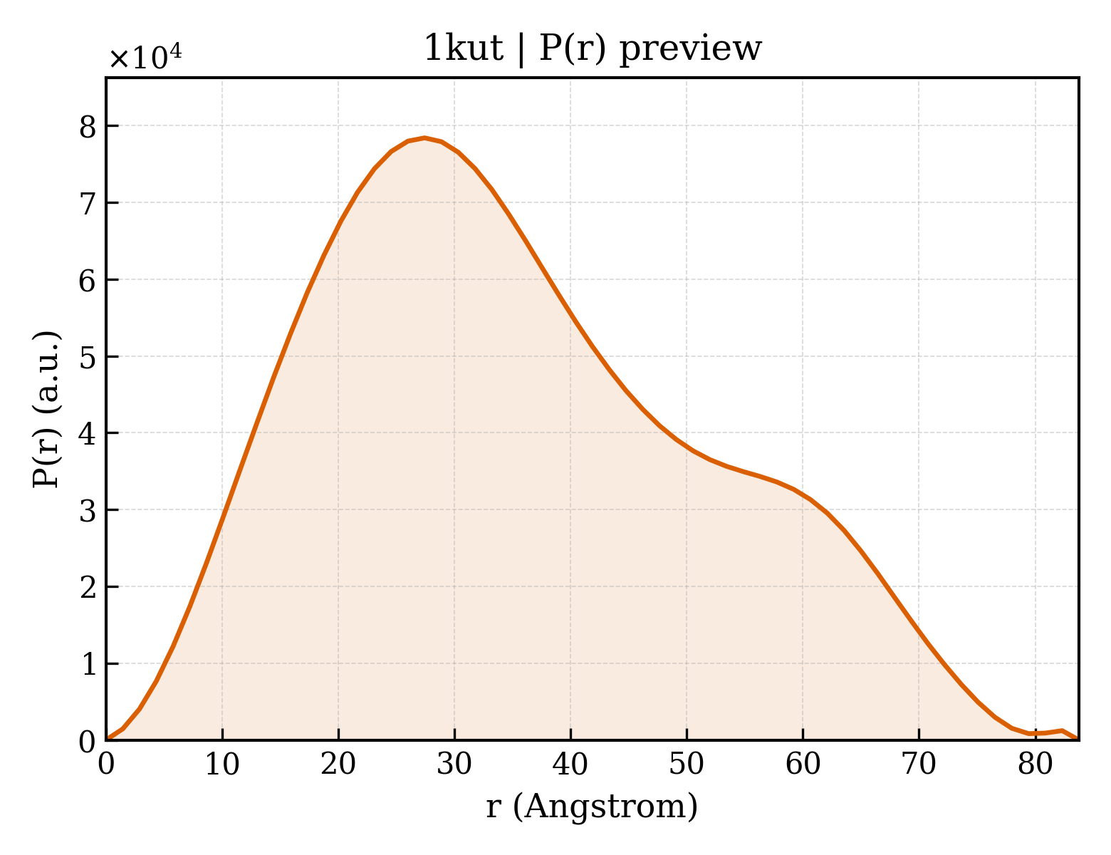 P(r) distribution for 1kut