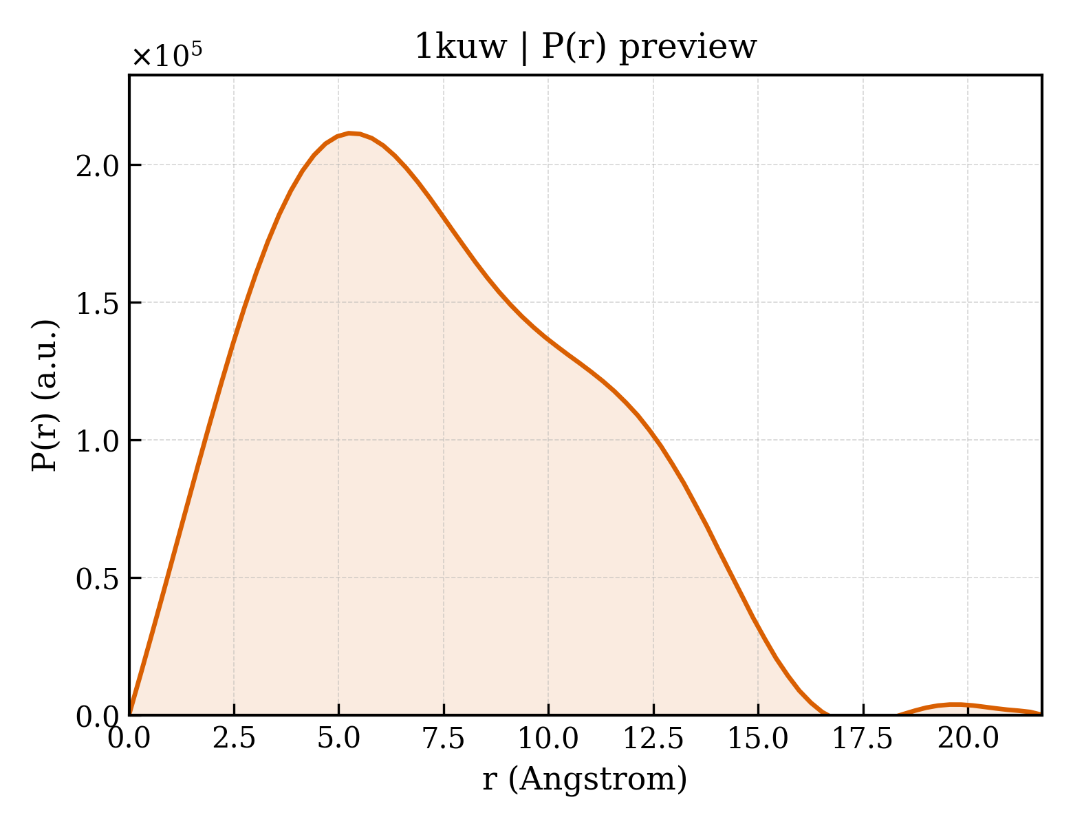 P(r) distribution for 1kuw