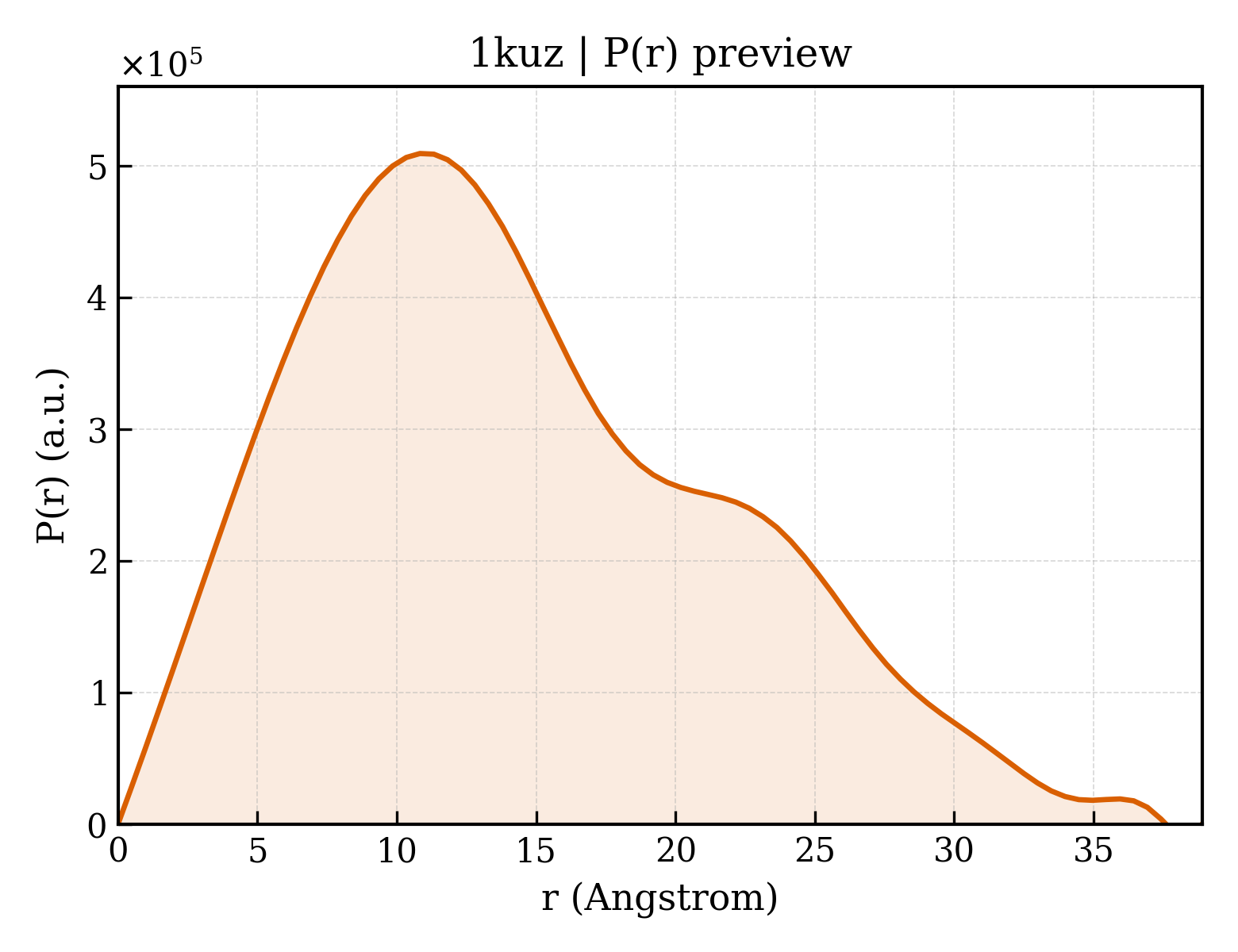 P(r) distribution for 1kuz